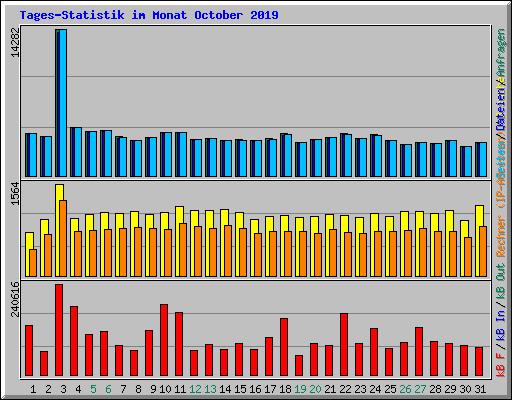 Tages-Statistik im Monat October 2019