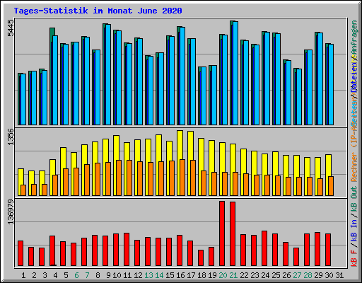 Tages-Statistik im Monat June 2020