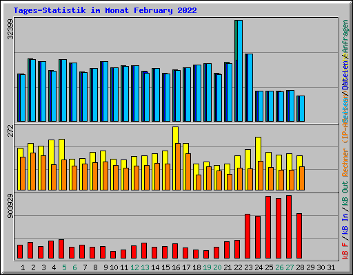 Tages-Statistik im Monat February 2022