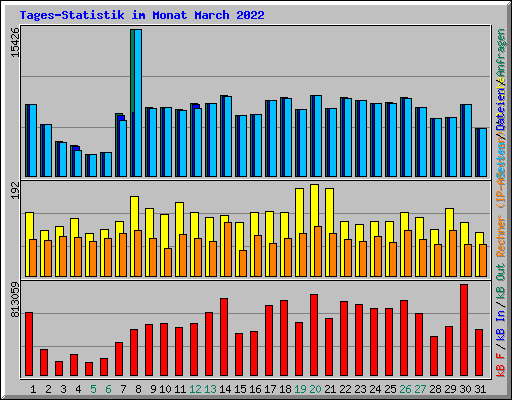 Tages-Statistik im Monat March 2022