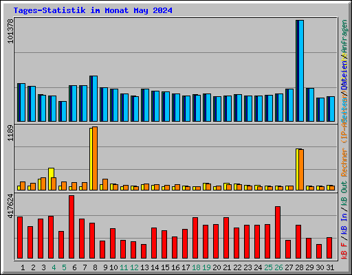 Tages-Statistik im Monat May 2024