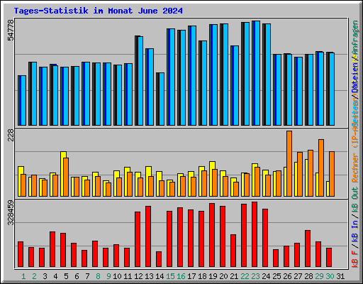 Tages-Statistik im Monat June 2024