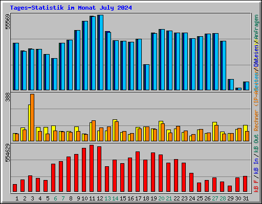 Tages-Statistik im Monat July 2024