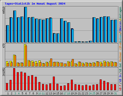 Tages-Statistik im Monat August 2024