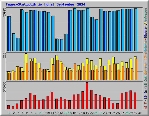 Tages-Statistik im Monat September 2024