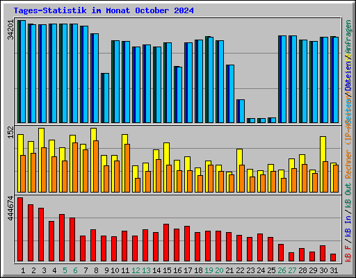 Tages-Statistik im Monat October 2024