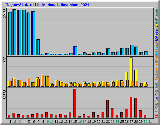 Tages-Statistik im Monat November 2024