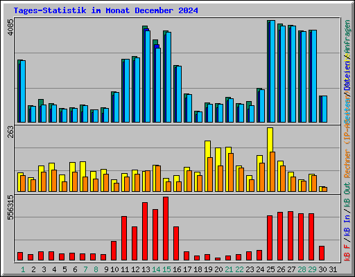 Tages-Statistik im Monat December 2024