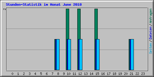 Stunden-Statistik im Monat June 2010
