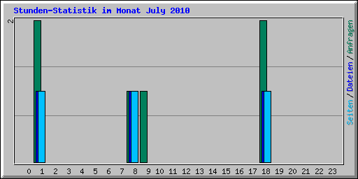 Stunden-Statistik im Monat July 2010
