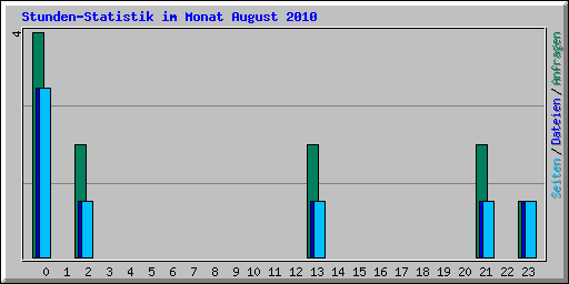 Stunden-Statistik im Monat August 2010