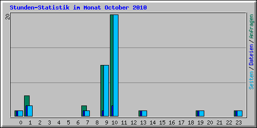 Stunden-Statistik im Monat October 2010