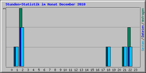 Stunden-Statistik im Monat December 2010