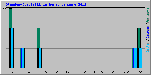 Stunden-Statistik im Monat January 2011