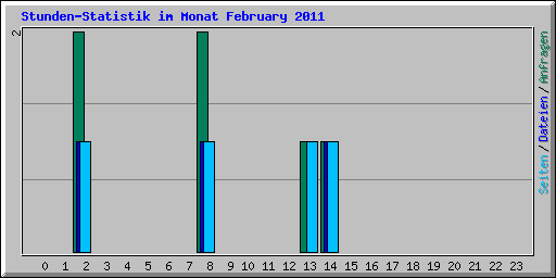 Stunden-Statistik im Monat February 2011