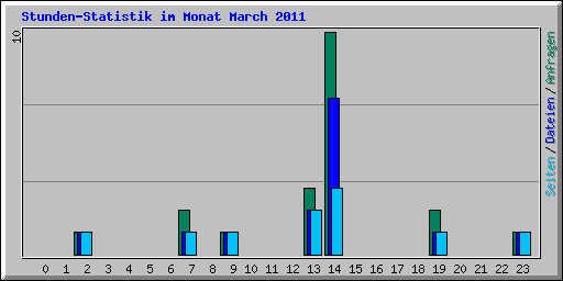 Stunden-Statistik im Monat March 2011