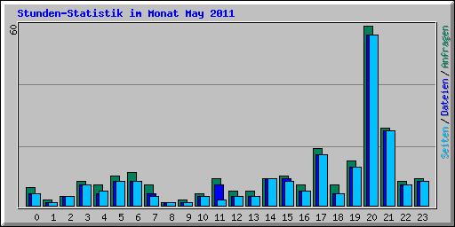 Stunden-Statistik im Monat May 2011