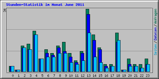 Stunden-Statistik im Monat June 2011