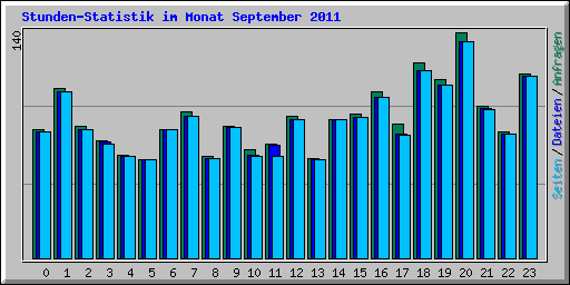 Stunden-Statistik im Monat September 2011