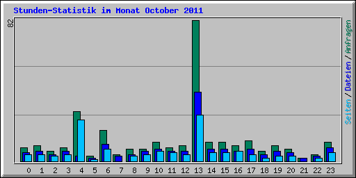 Stunden-Statistik im Monat October 2011