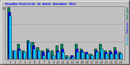 Stunden-Statistik im Monat December 2011