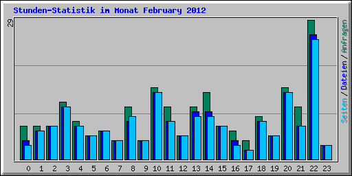 Stunden-Statistik im Monat February 2012
