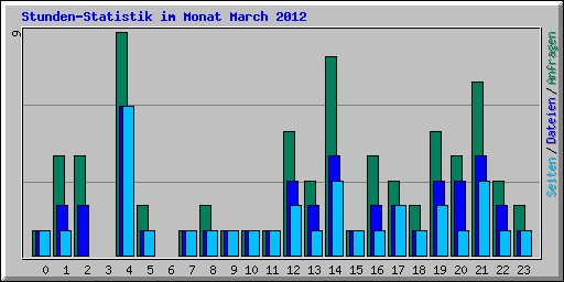 Stunden-Statistik im Monat March 2012