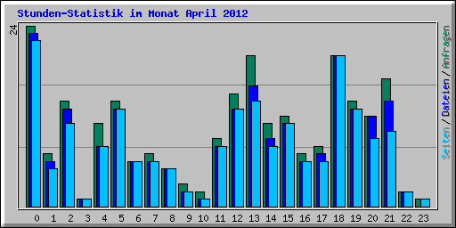 Stunden-Statistik im Monat April 2012