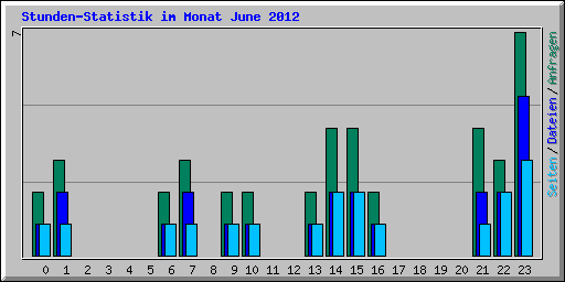 Stunden-Statistik im Monat June 2012