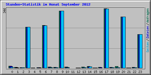 Stunden-Statistik im Monat September 2012