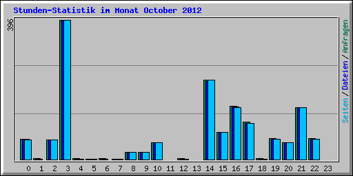 Stunden-Statistik im Monat October 2012