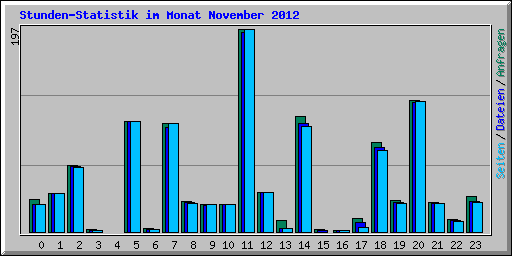 Stunden-Statistik im Monat November 2012