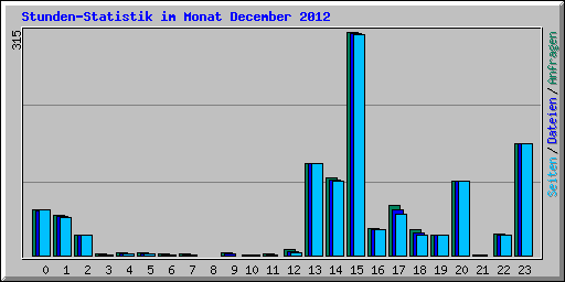 Stunden-Statistik im Monat December 2012