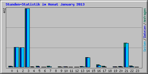 Stunden-Statistik im Monat January 2013