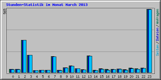 Stunden-Statistik im Monat March 2013