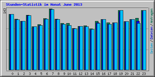 Stunden-Statistik im Monat June 2013