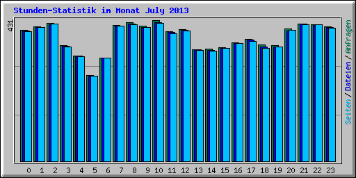 Stunden-Statistik im Monat July 2013
