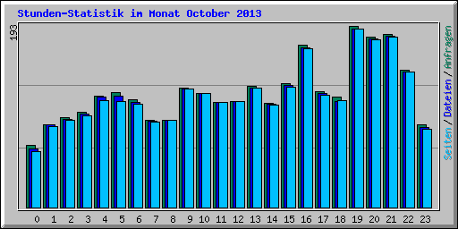 Stunden-Statistik im Monat October 2013