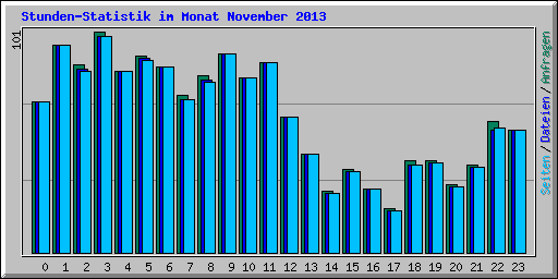 Stunden-Statistik im Monat November 2013