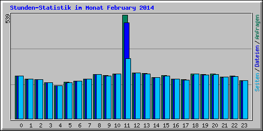 Stunden-Statistik im Monat February 2014