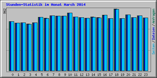 Stunden-Statistik im Monat March 2014