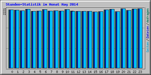 Stunden-Statistik im Monat May 2014
