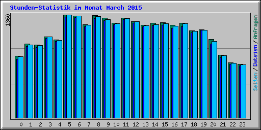 Stunden-Statistik im Monat March 2015