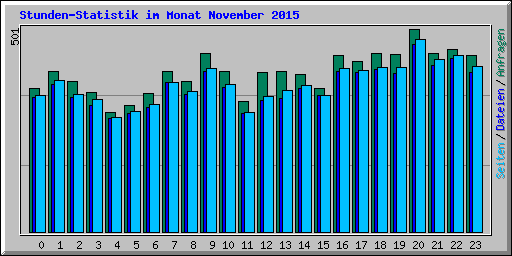 Stunden-Statistik im Monat November 2015