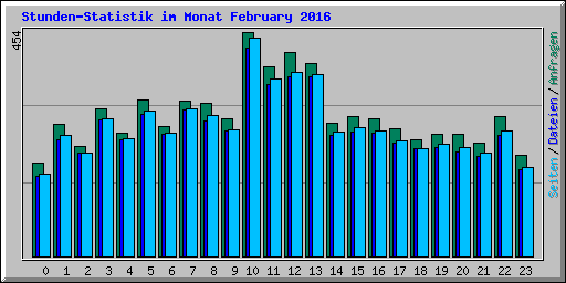 Stunden-Statistik im Monat February 2016