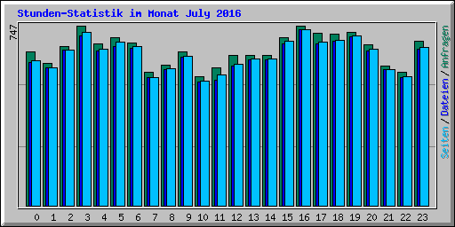 Stunden-Statistik im Monat July 2016