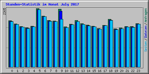 Stunden-Statistik im Monat July 2017