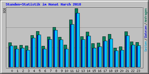 Stunden-Statistik im Monat March 2018