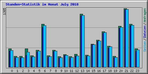 Stunden-Statistik im Monat July 2018