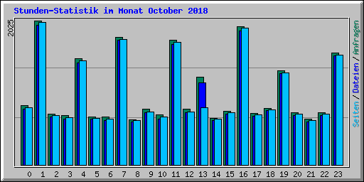 Stunden-Statistik im Monat October 2018